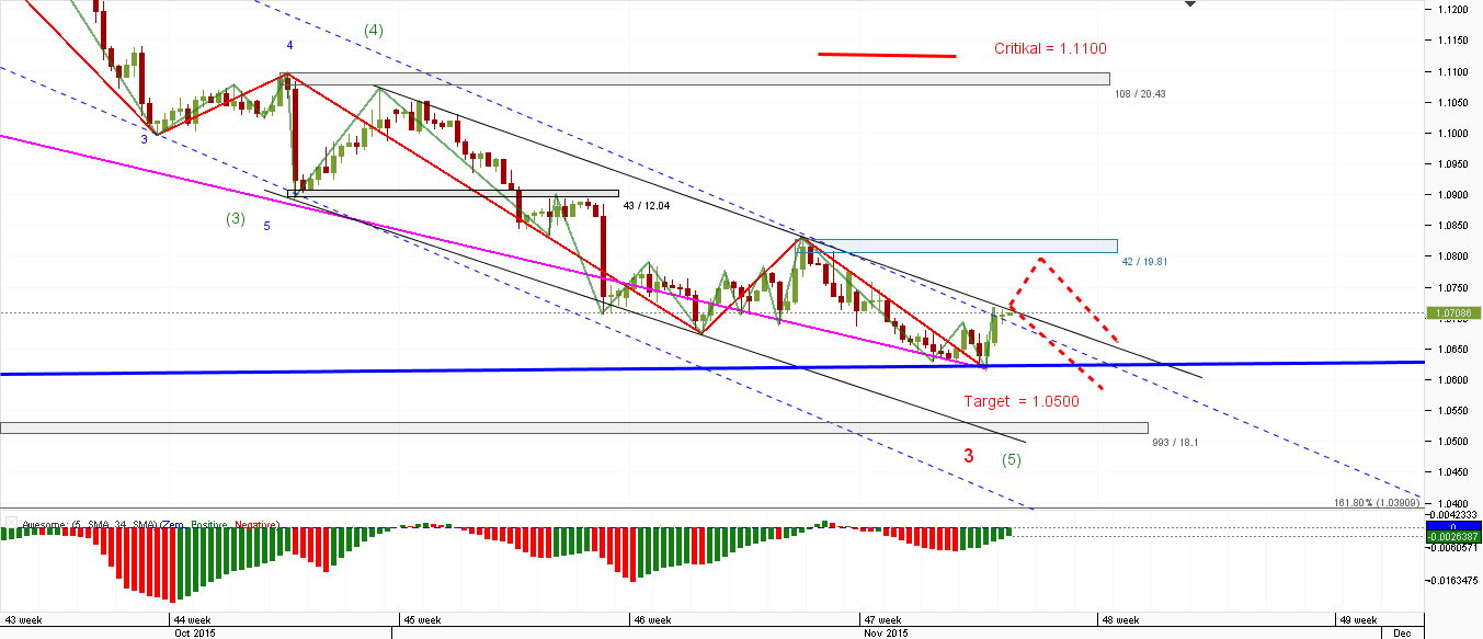 EUR_USD_4-H_19.11.2015.png