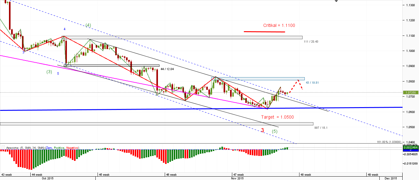 EUR_USD_4-H_20.11.2015.png