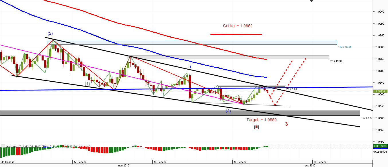 EUR_USD_4-H_02.12.2015.png