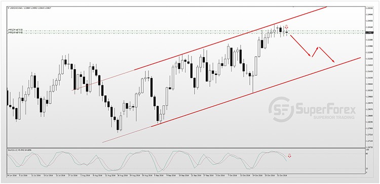 USDCAD 03.11.2016 D1.jpg