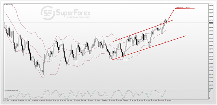 USDCAD 15.11.2016 D1.jpg