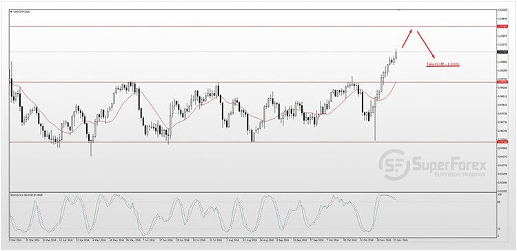 USDCAD 24.11.2016 D1.jpg