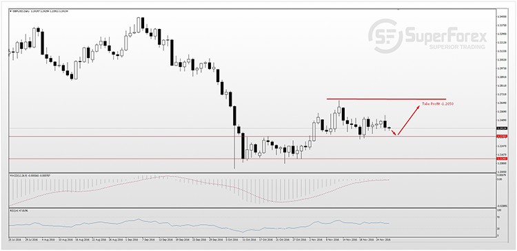 GBPUSD D1 (29.11.2016).jpg