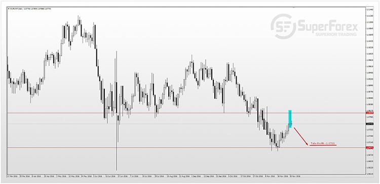 EURCHF D1 (01.12.2016).jpg