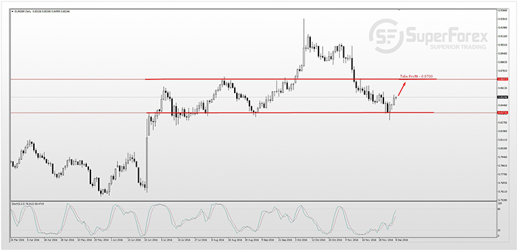 EURGBP 08.12.2016 D1.jpg