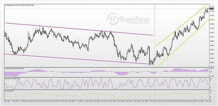 NZDUSD 07-06-2017s.jpg