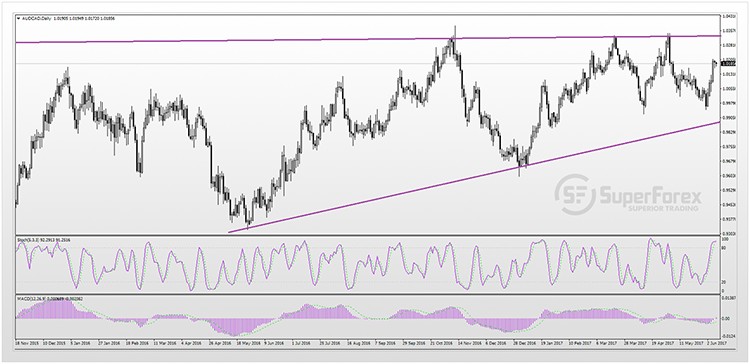 AUDCAD 09-06-2017s.jpg