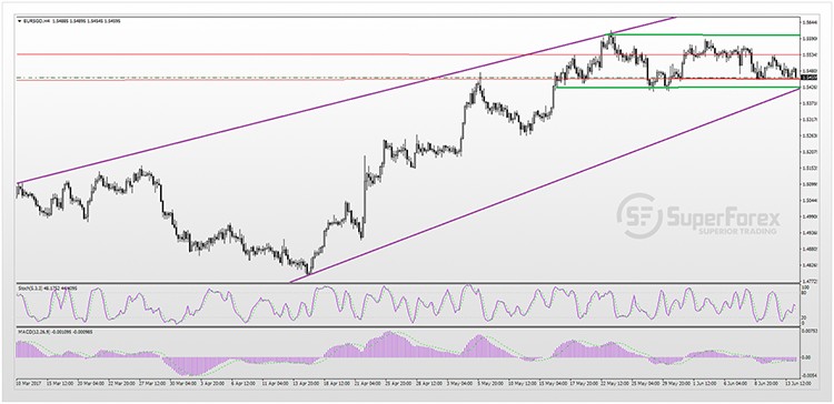 EURSGD 14-06-2017s.jpg