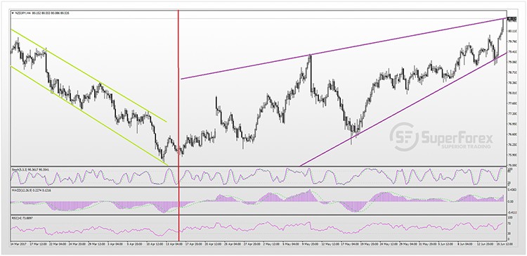 NZDJPY 16-06-2017s.jpg