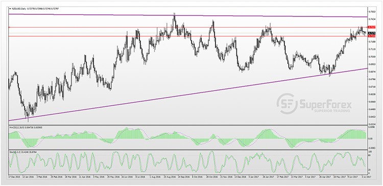 NZDUSD 07-07-2017s.jpg