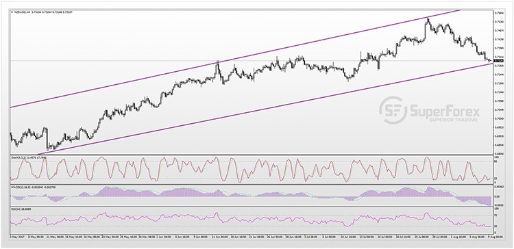 NZDUSD 09-08-2017s.jpg