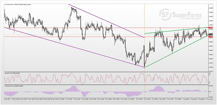 AUDCAD 11-08-2017s.jpg