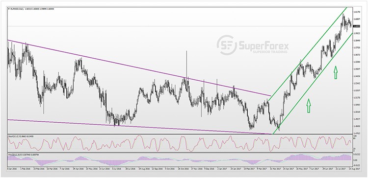 EURSGD 16-08-2017s.jpg