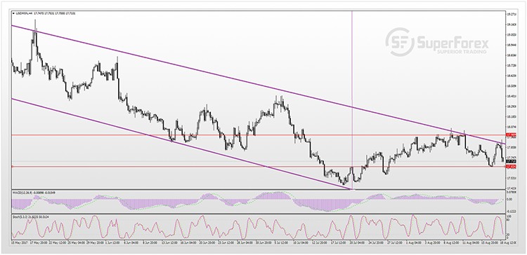 USDMXN 19-08-2017s.jpg