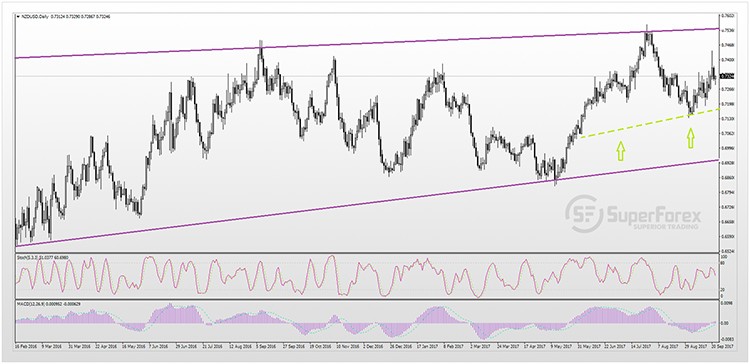 NZDUSD 22-09-2017s.jpg