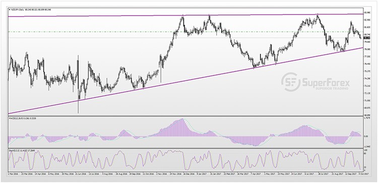 NZDJPY 06-10-2017s.jpg