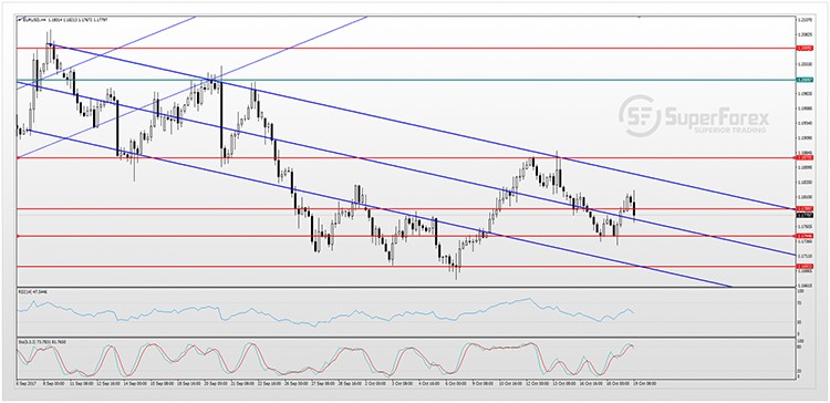 EURUSD 19-10-2017s.jpg