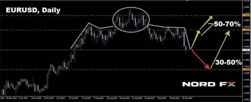 EURUSD 30.10.2017.png