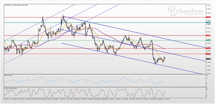 EURUSD 02-11-2017s.jpg